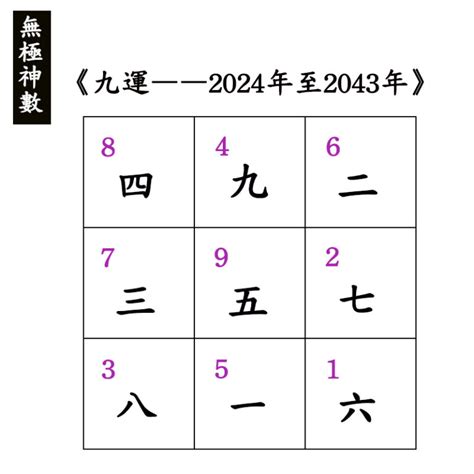 九運盤|第9運（2024年～2043年）玄空宅運盤（飛星チャート） – 風水師。